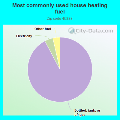 Most commonly used house heating fuel