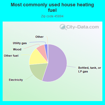 Most commonly used house heating fuel