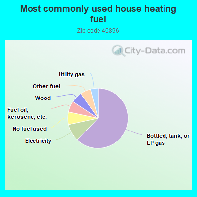 Most commonly used house heating fuel