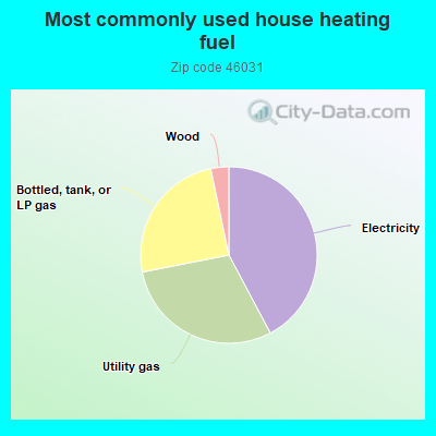 Most commonly used house heating fuel