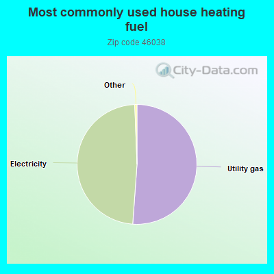 Most commonly used house heating fuel