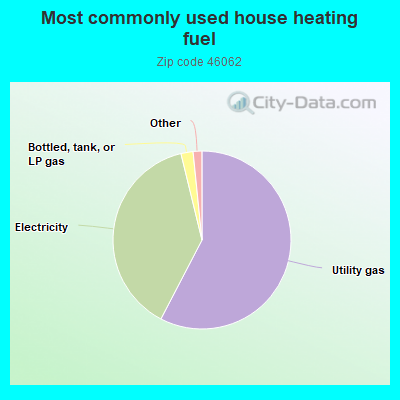 Most commonly used house heating fuel