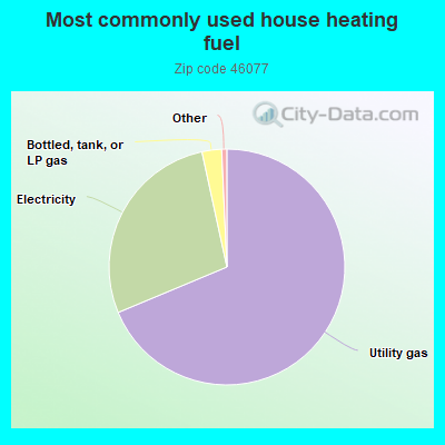 Most commonly used house heating fuel