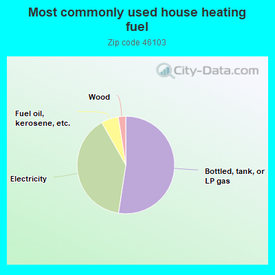 Most commonly used house heating fuel