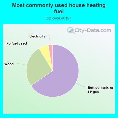 Most commonly used house heating fuel