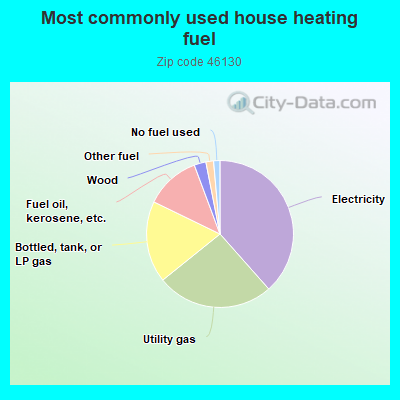 Most commonly used house heating fuel