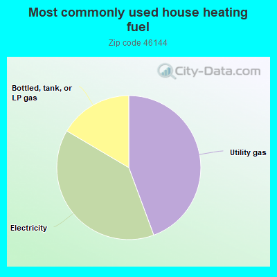 Most commonly used house heating fuel