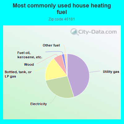 Most commonly used house heating fuel