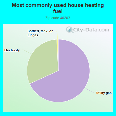 Most commonly used house heating fuel