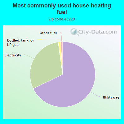 Most commonly used house heating fuel