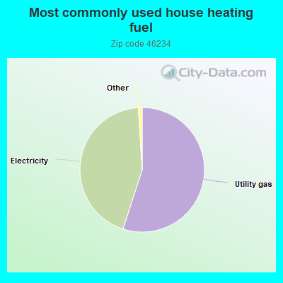 Most commonly used house heating fuel