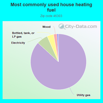 Most commonly used house heating fuel