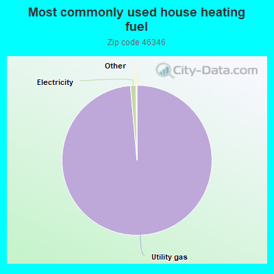 Most commonly used house heating fuel