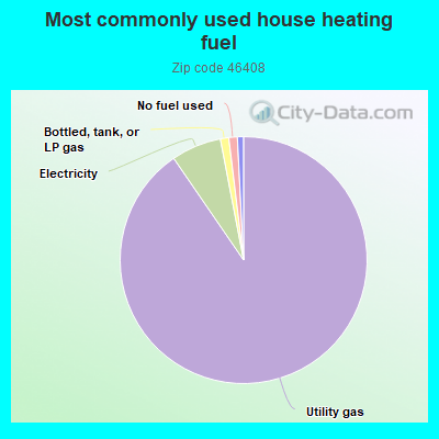 Most commonly used house heating fuel