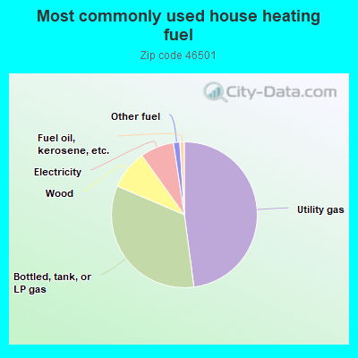 Most commonly used house heating fuel