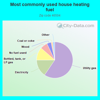 Most commonly used house heating fuel