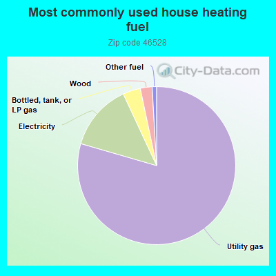 Most commonly used house heating fuel