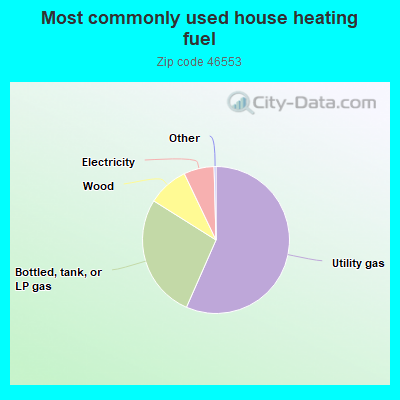 Most commonly used house heating fuel