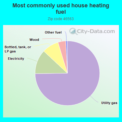 Most commonly used house heating fuel