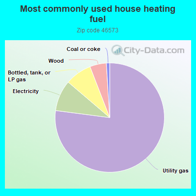 Most commonly used house heating fuel