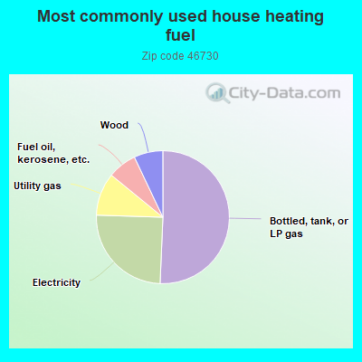 Most commonly used house heating fuel