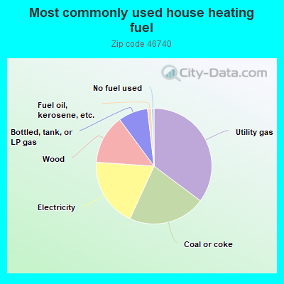 Most commonly used house heating fuel