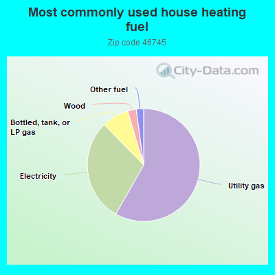 Most commonly used house heating fuel