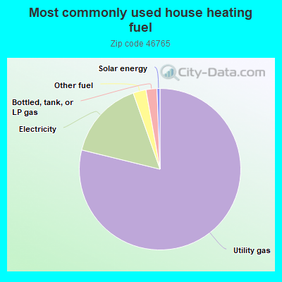 Most commonly used house heating fuel