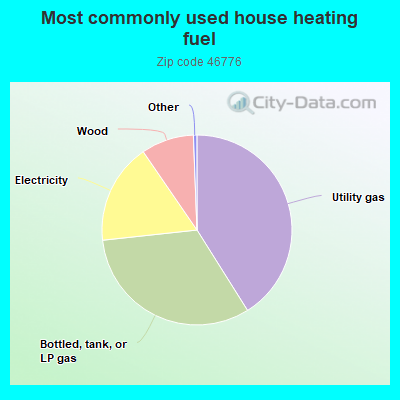 Most commonly used house heating fuel