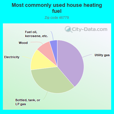 Most commonly used house heating fuel