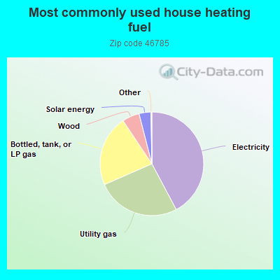 Most commonly used house heating fuel