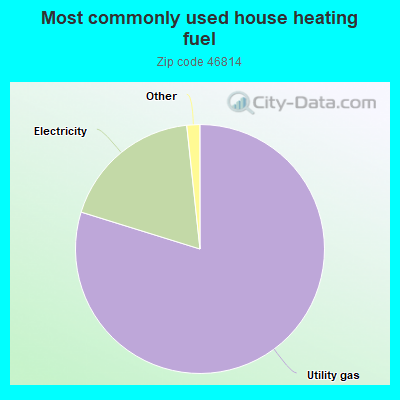 Most commonly used house heating fuel