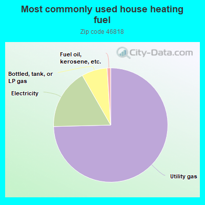 Most commonly used house heating fuel