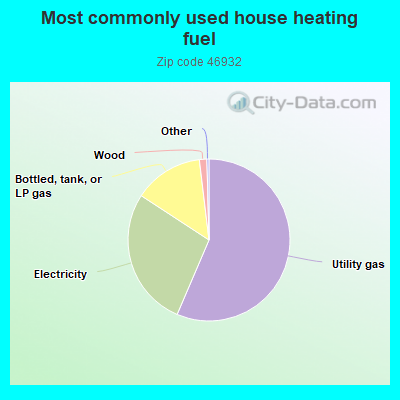 Most commonly used house heating fuel