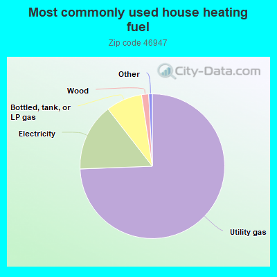 Most commonly used house heating fuel