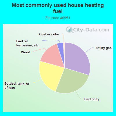 Most commonly used house heating fuel