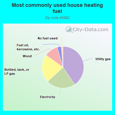 Most commonly used house heating fuel