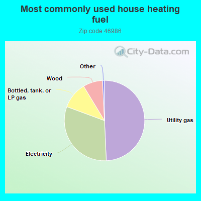 Most commonly used house heating fuel