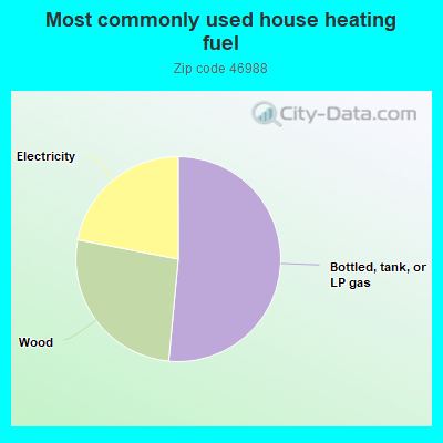 Most commonly used house heating fuel