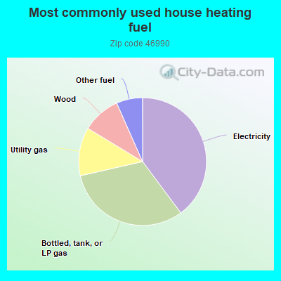 Most commonly used house heating fuel