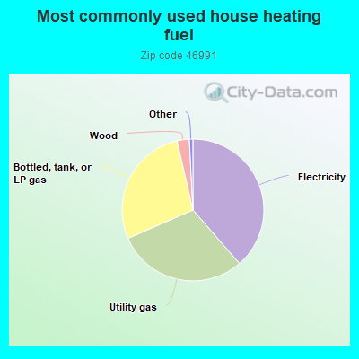 Most commonly used house heating fuel