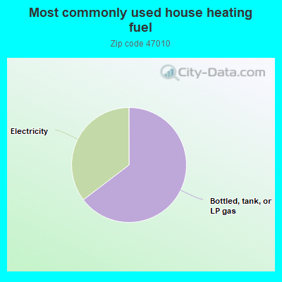 Most commonly used house heating fuel