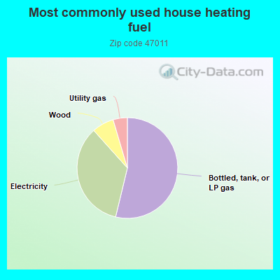 Most commonly used house heating fuel