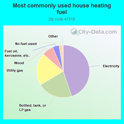 Most commonly used house heating fuel