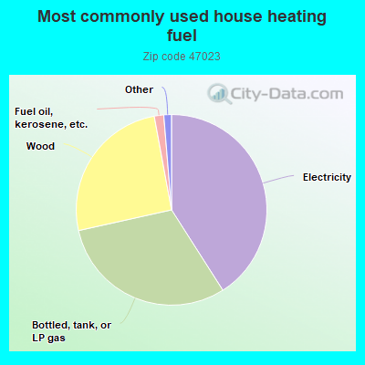 Most commonly used house heating fuel