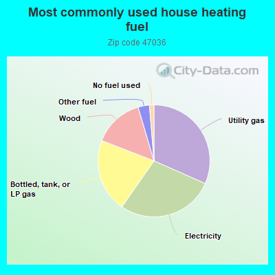 Most commonly used house heating fuel