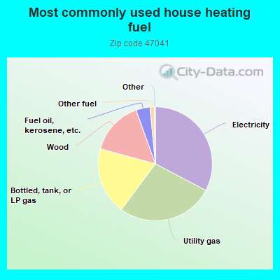 Most commonly used house heating fuel