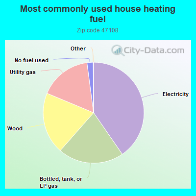 Most commonly used house heating fuel