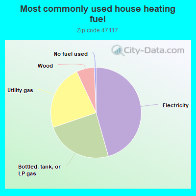 Most commonly used house heating fuel