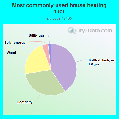 Most commonly used house heating fuel